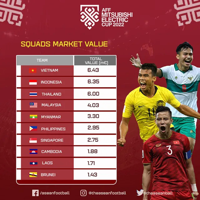 gia tri doi hinh aff cup 2022