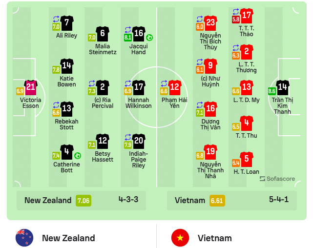 diem so dt nu viet nam vs dt nu new zealand