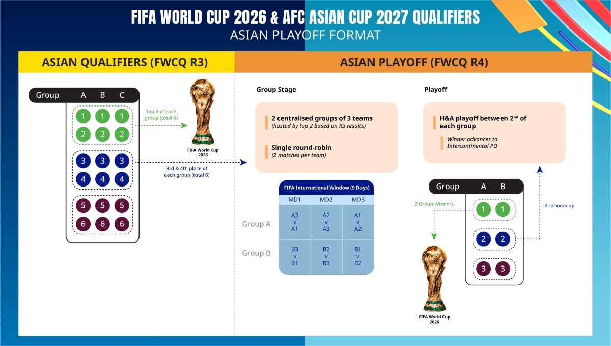 the thuc thi dau vong loai world cup 2026