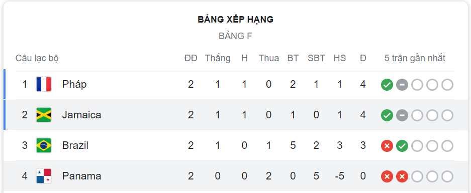 bxh bang f vck world cup nu 2023