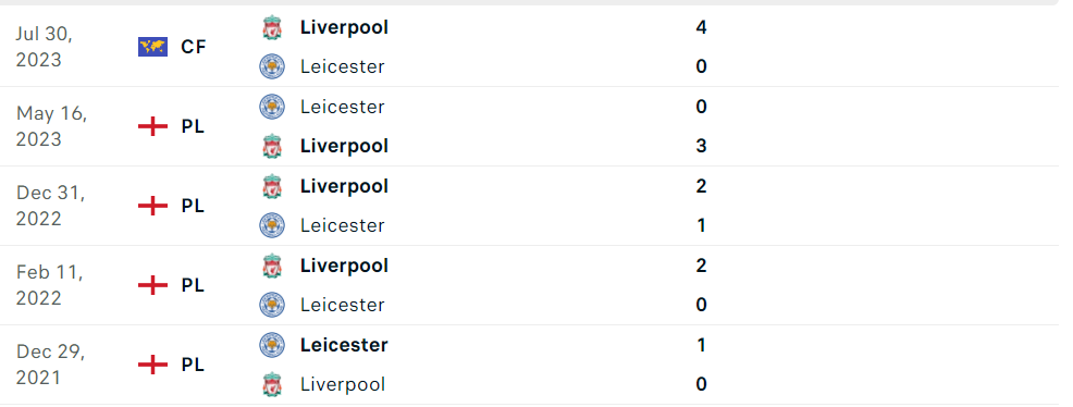 lich su doi dau liverpool vs leicester