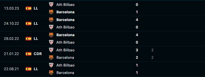 lich su doi dau Barca vs Athletic Bilbao