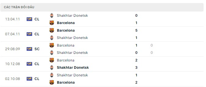 lich su doi dau barca vs Shakhtar Donetsk