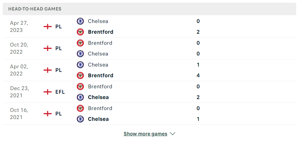 lich su doi dau chelsea vs brentford