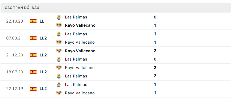 lich su doi dau Rayo Vallecano vs Las Palmas
