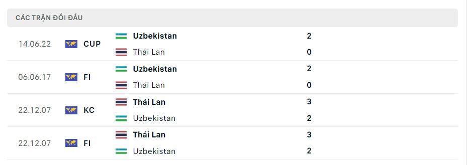 doi dau thai lan vs uzbekistan