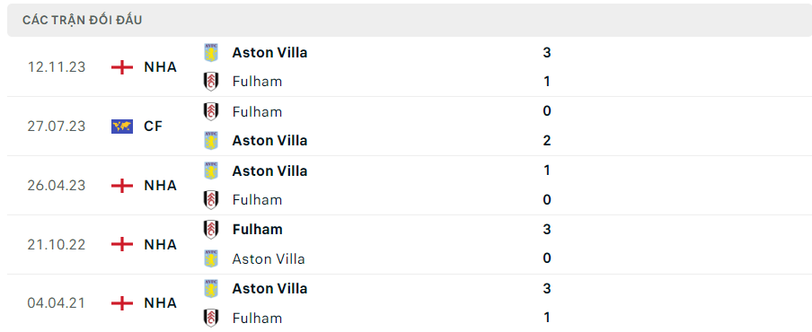 doi dau fulham vs aston villa