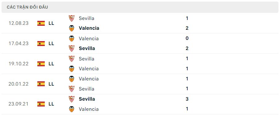 doi dau Valencia vs Sevilla