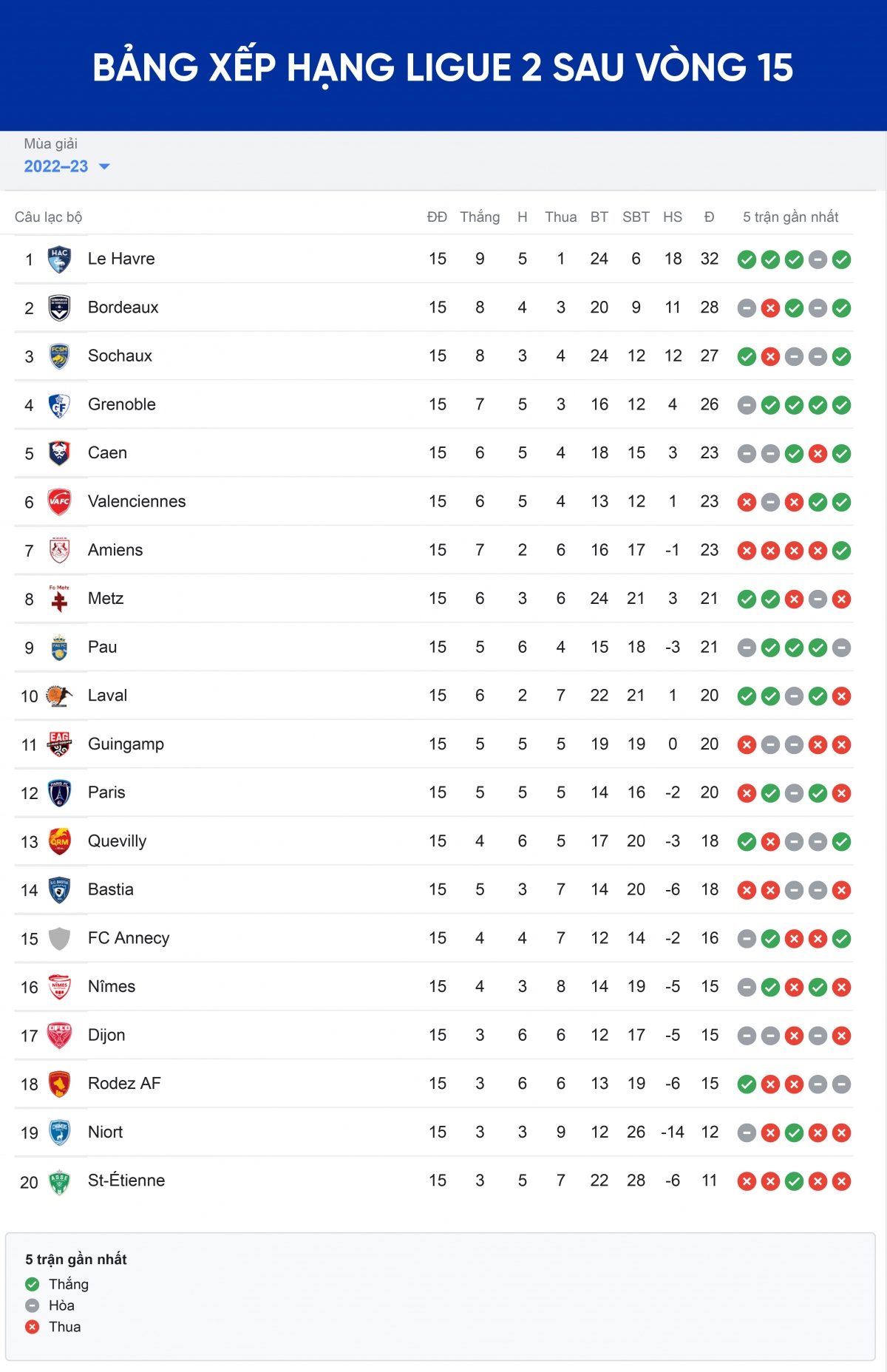 bxh ligue 2