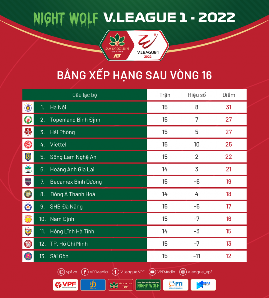 bxh-vong-16-v-league-2022-hagl-dung-thu-may-187375