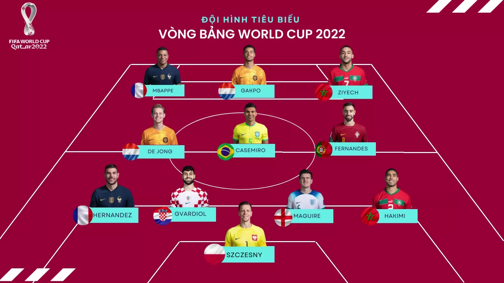 Doi hinh tieu bieu vong bang World Cup 2022