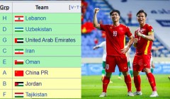 Điều kiện cần và đủ để tuyển Việt Nam lọt vào vòng loại cuối cùng World Cup 2022