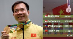 Mức thưởng của các nước ĐNA cho tấm HCV Olympic: Singapore gấp 12 lần Việt Nam
