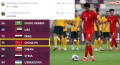 ĐT Trung Quốc tụt hạng trên BXH FIFA, CĐV nhà mỉa mai: “Vẫn còn cao quá”